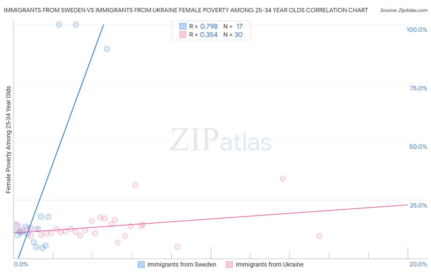 Immigrants from Sweden vs Immigrants from Ukraine Female Poverty Among 25-34 Year Olds