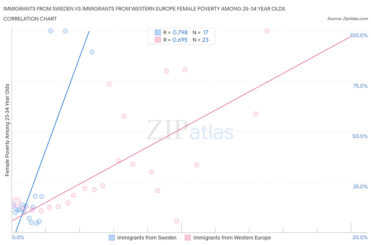 Immigrants from Sweden vs Immigrants from Western Europe Female Poverty Among 25-34 Year Olds