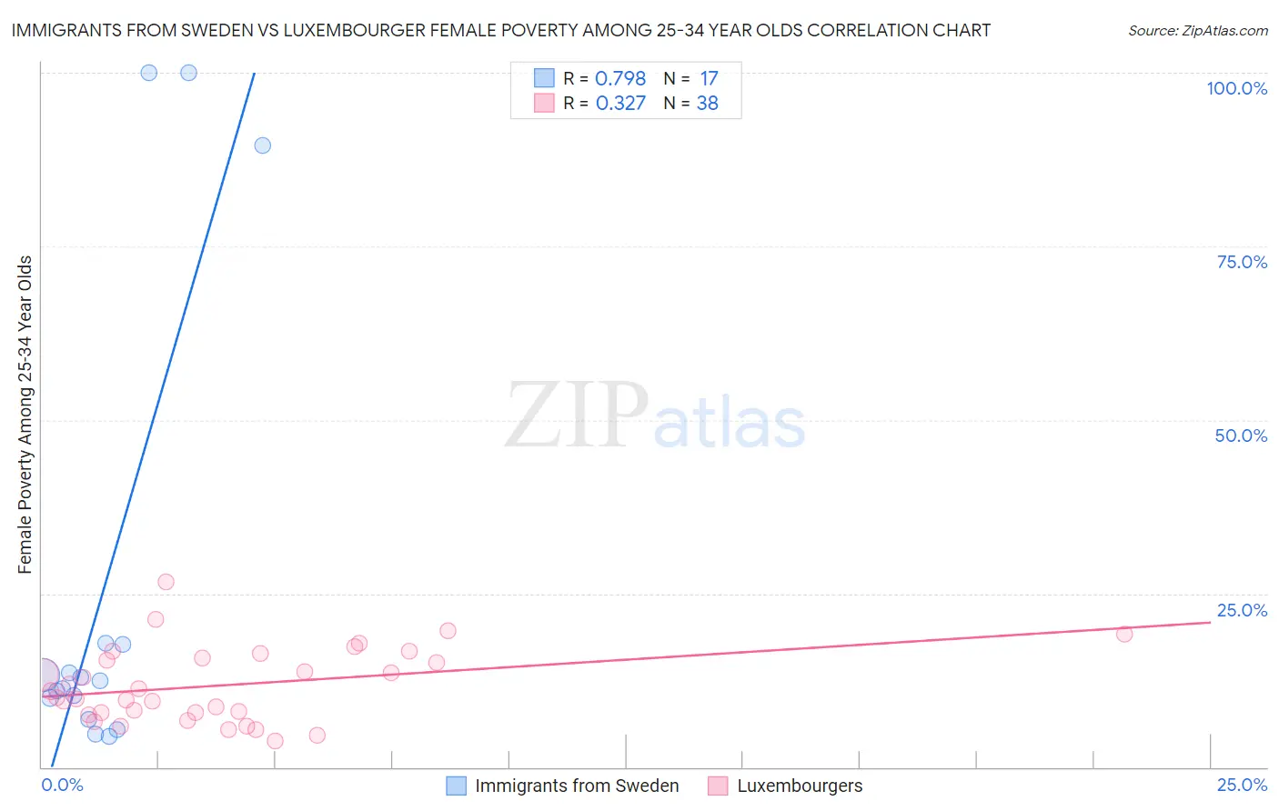 Immigrants from Sweden vs Luxembourger Female Poverty Among 25-34 Year Olds