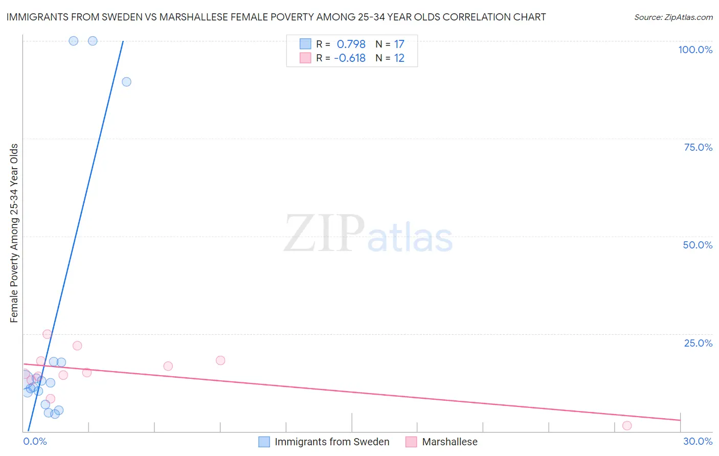 Immigrants from Sweden vs Marshallese Female Poverty Among 25-34 Year Olds