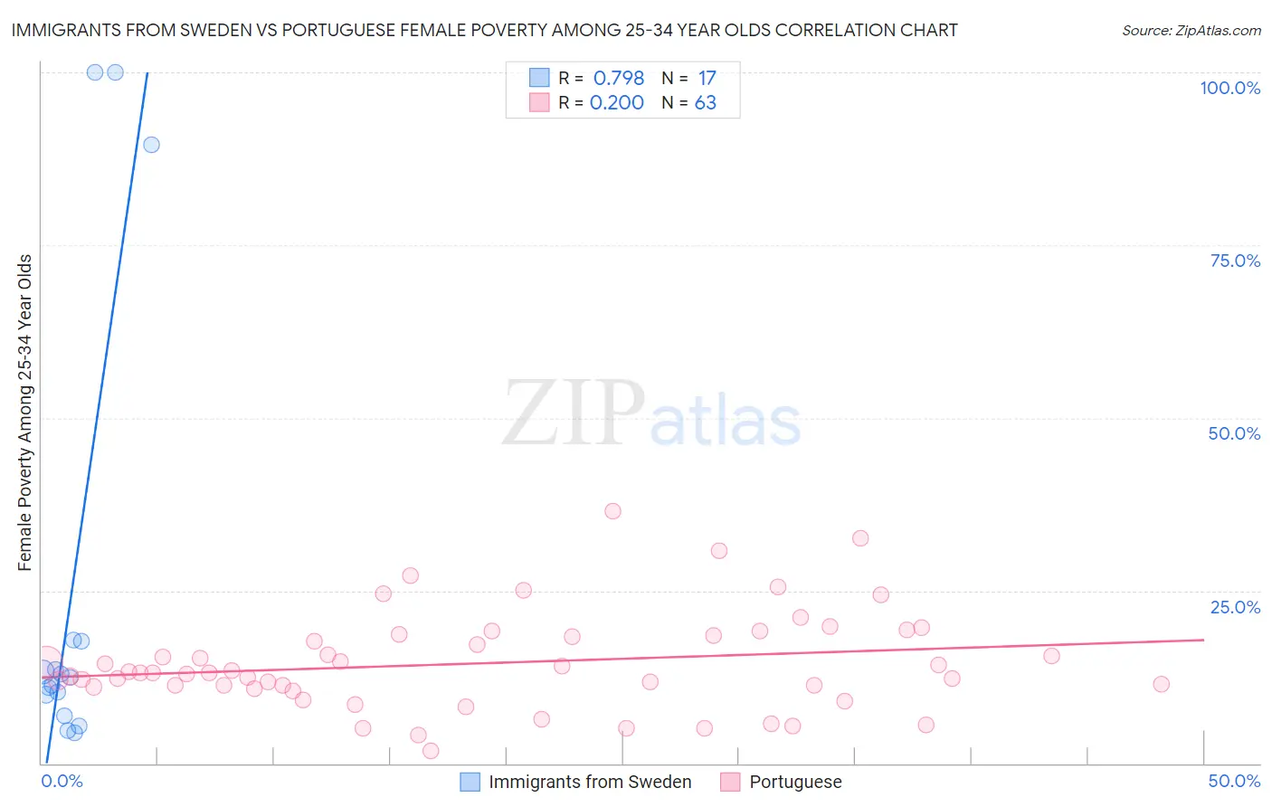 Immigrants from Sweden vs Portuguese Female Poverty Among 25-34 Year Olds