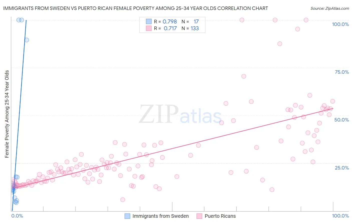 Immigrants from Sweden vs Puerto Rican Female Poverty Among 25-34 Year Olds