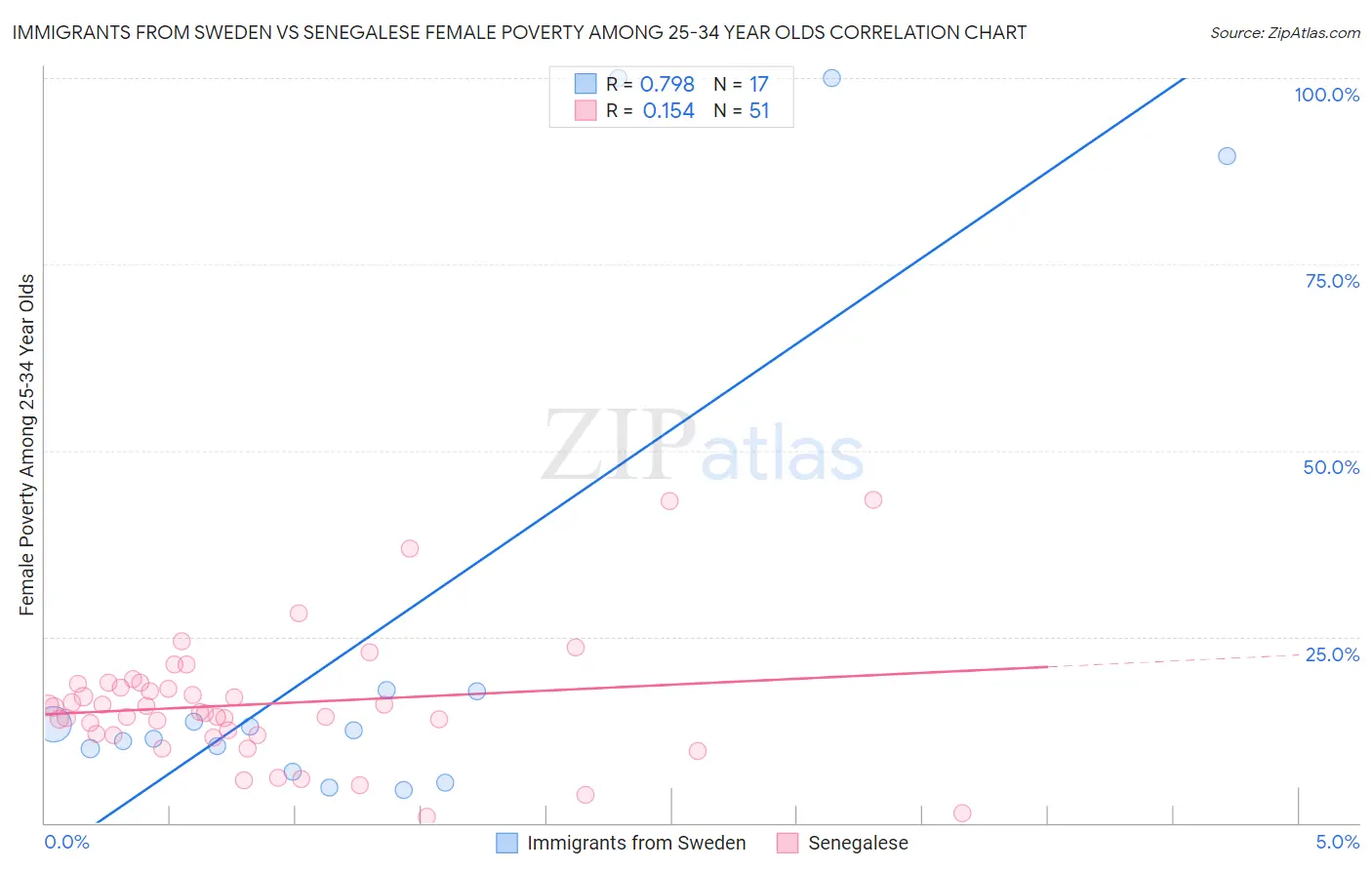 Immigrants from Sweden vs Senegalese Female Poverty Among 25-34 Year Olds