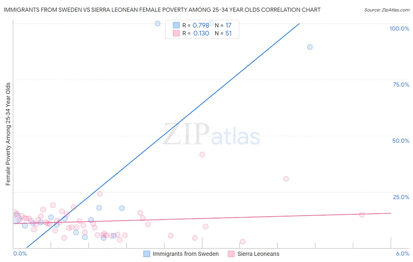 Immigrants from Sweden vs Sierra Leonean Female Poverty Among 25-34 Year Olds