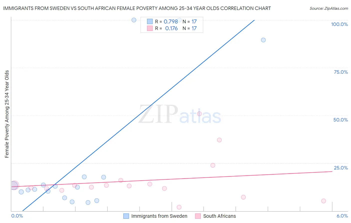 Immigrants from Sweden vs South African Female Poverty Among 25-34 Year Olds