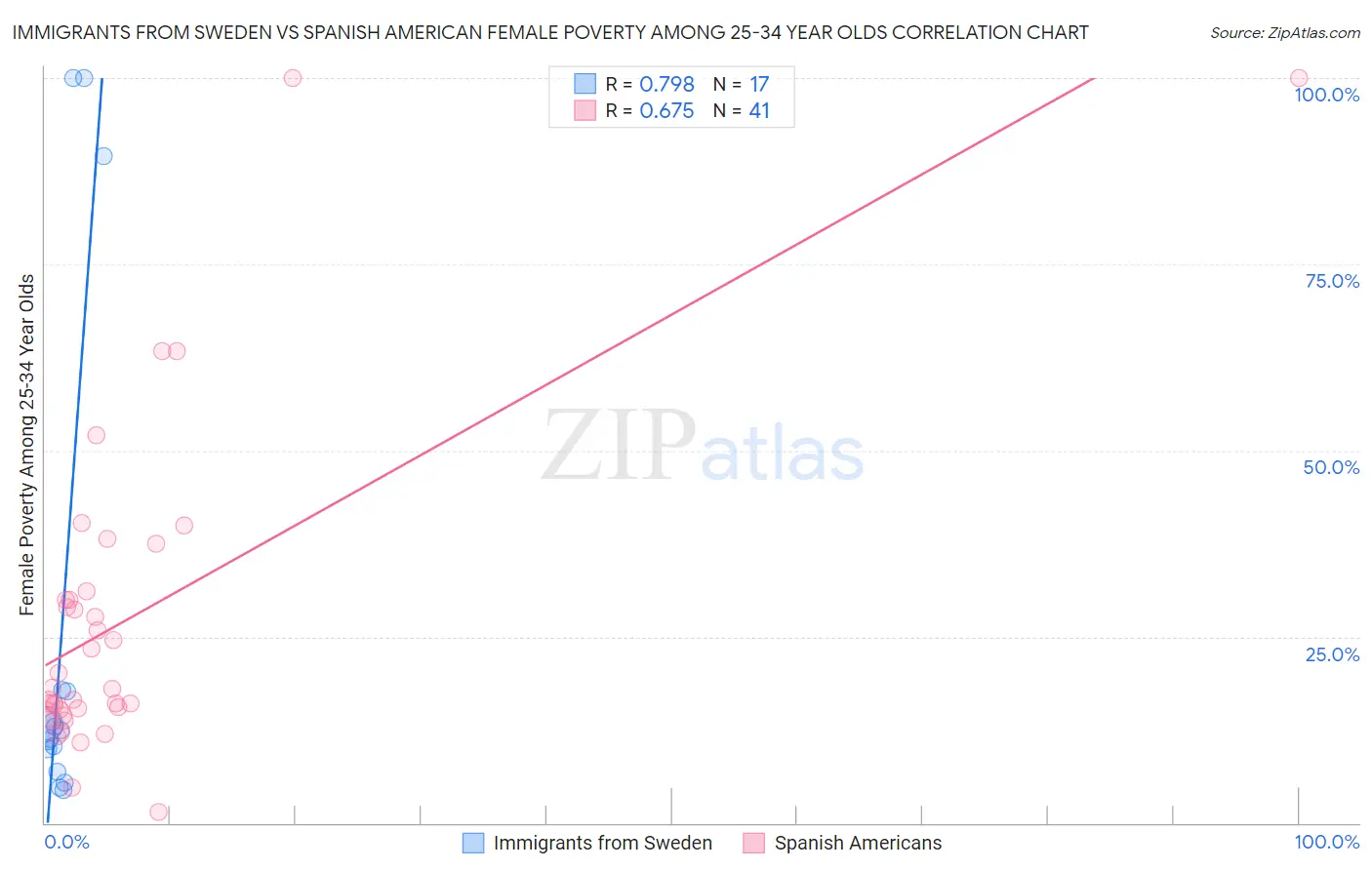 Immigrants from Sweden vs Spanish American Female Poverty Among 25-34 Year Olds