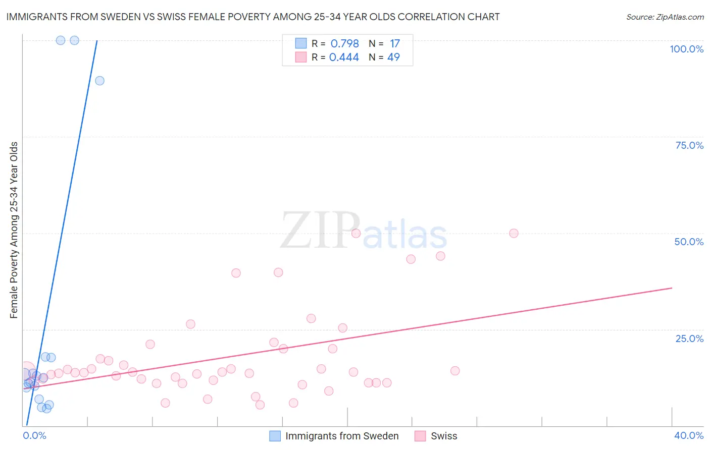 Immigrants from Sweden vs Swiss Female Poverty Among 25-34 Year Olds