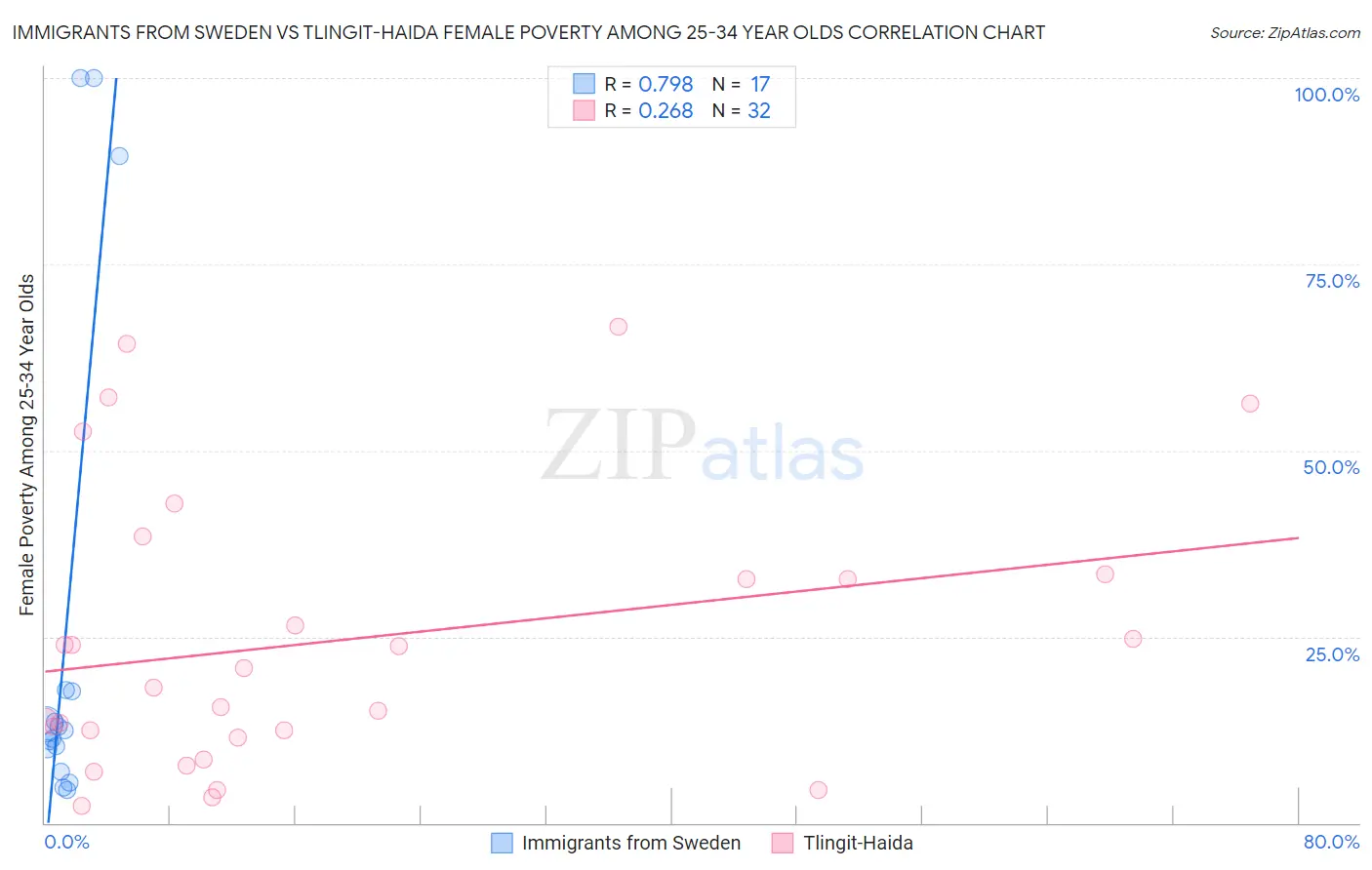 Immigrants from Sweden vs Tlingit-Haida Female Poverty Among 25-34 Year Olds