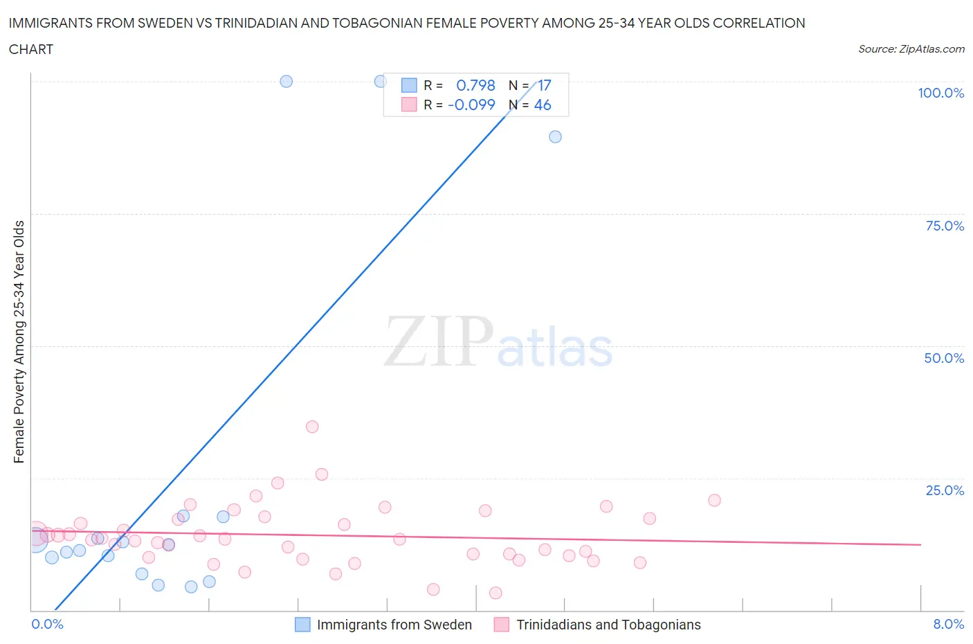 Immigrants from Sweden vs Trinidadian and Tobagonian Female Poverty Among 25-34 Year Olds