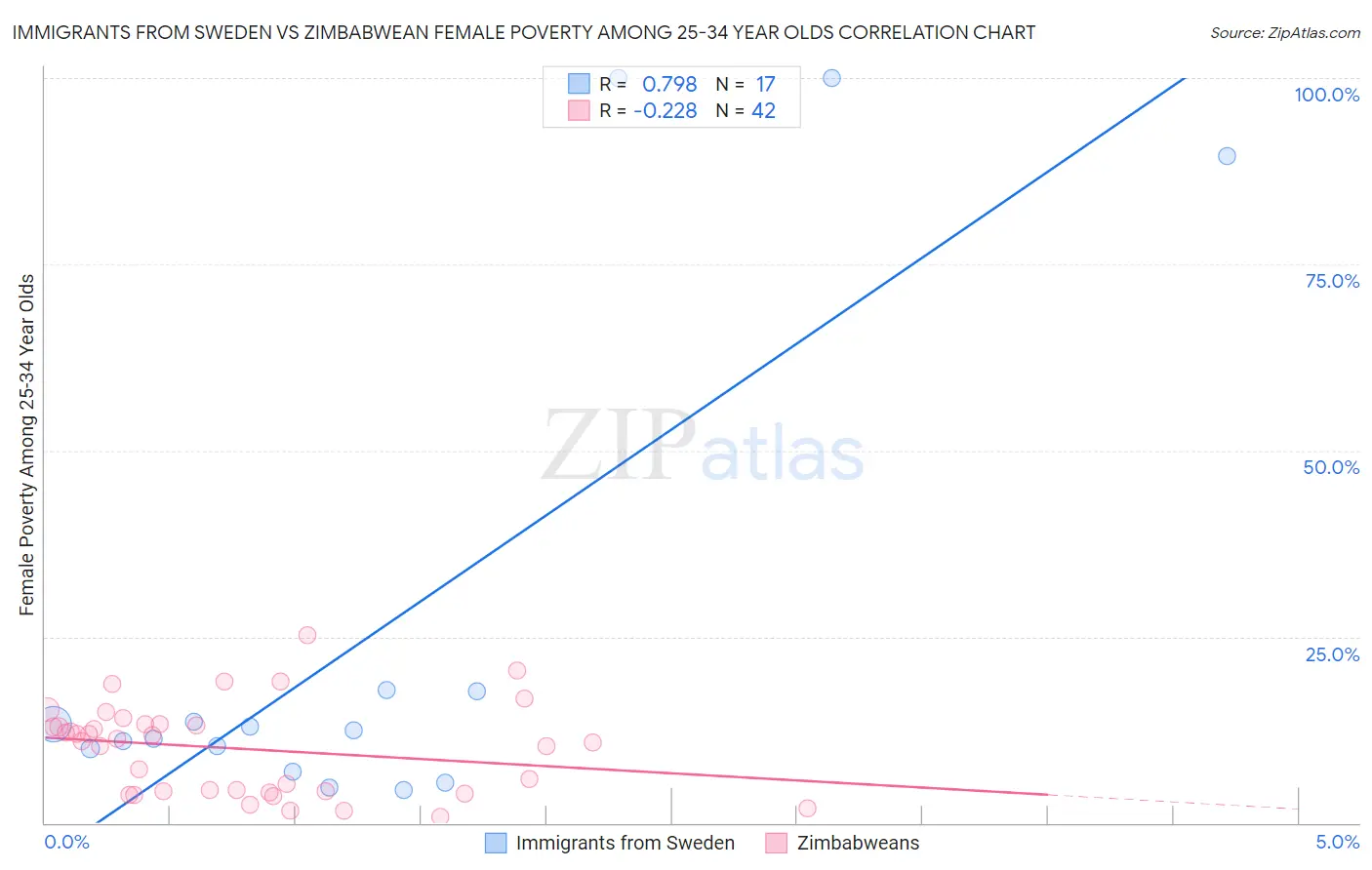 Immigrants from Sweden vs Zimbabwean Female Poverty Among 25-34 Year Olds