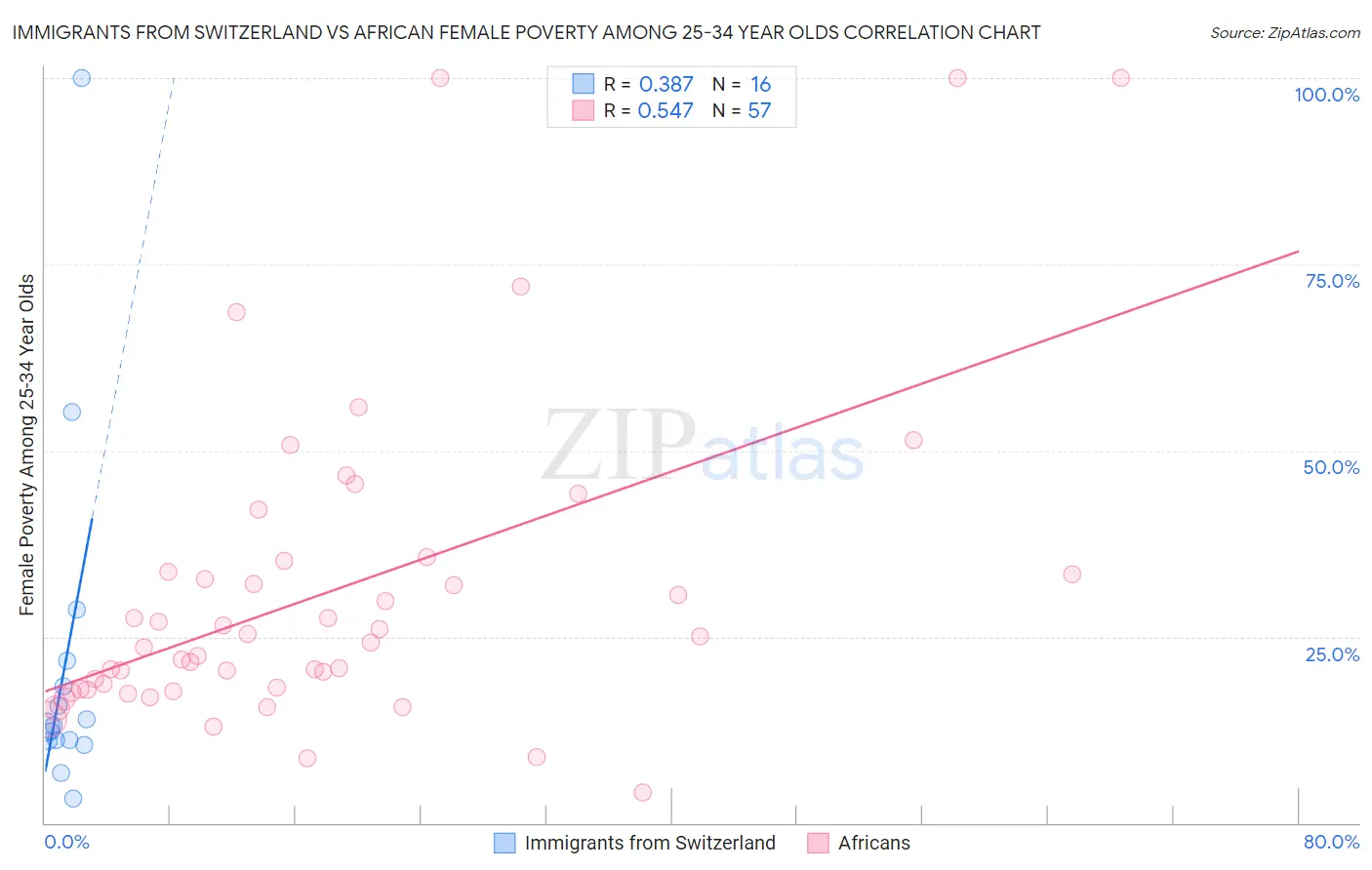 Immigrants from Switzerland vs African Female Poverty Among 25-34 Year Olds