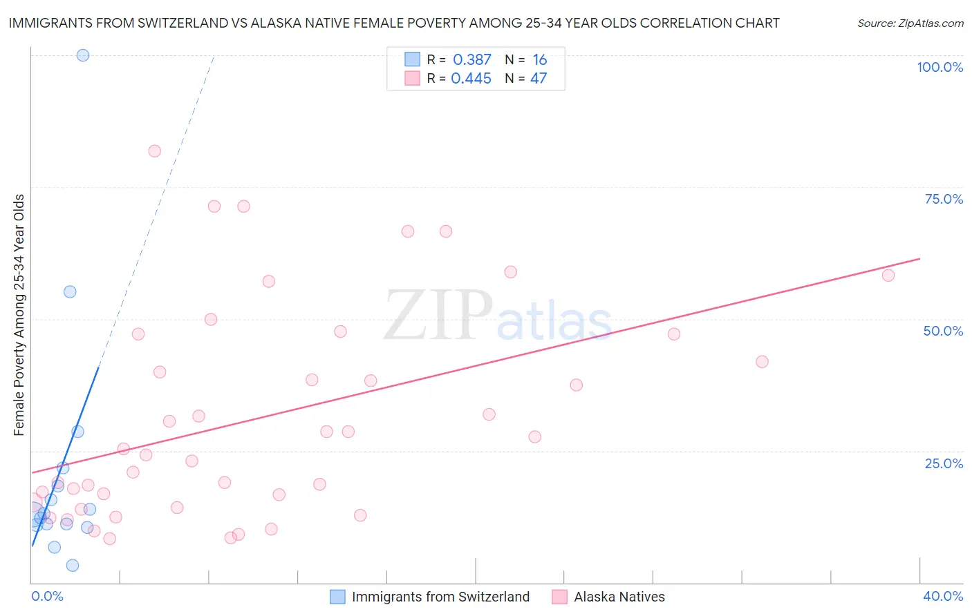 Immigrants from Switzerland vs Alaska Native Female Poverty Among 25-34 Year Olds