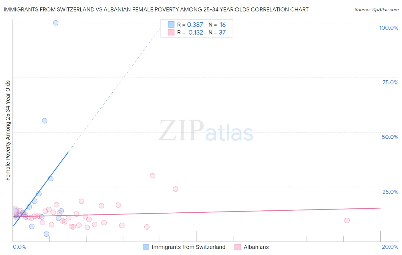 Immigrants from Switzerland vs Albanian Female Poverty Among 25-34 Year Olds