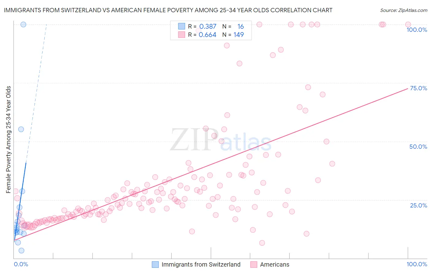 Immigrants from Switzerland vs American Female Poverty Among 25-34 Year Olds
