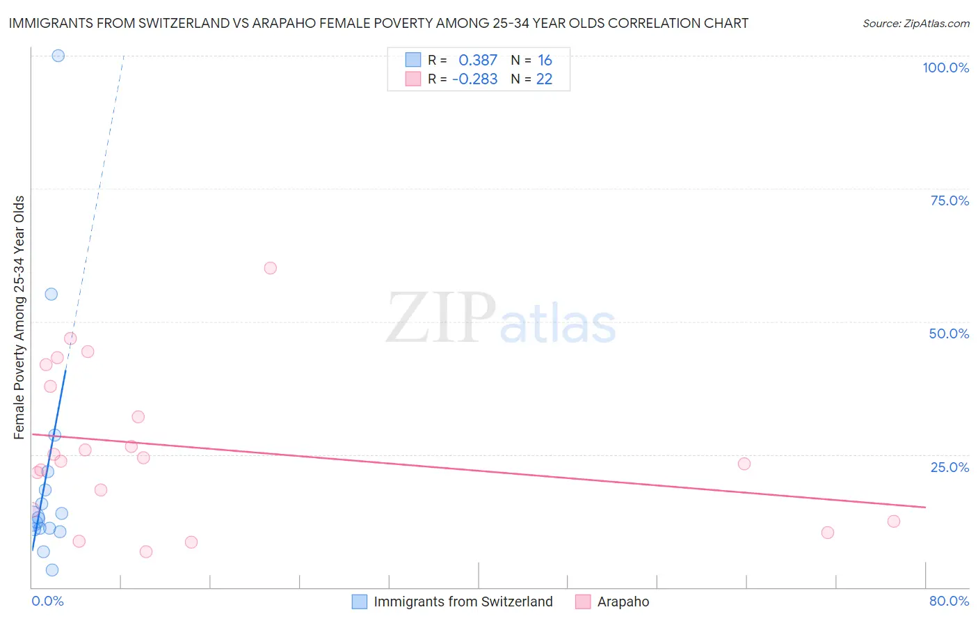 Immigrants from Switzerland vs Arapaho Female Poverty Among 25-34 Year Olds