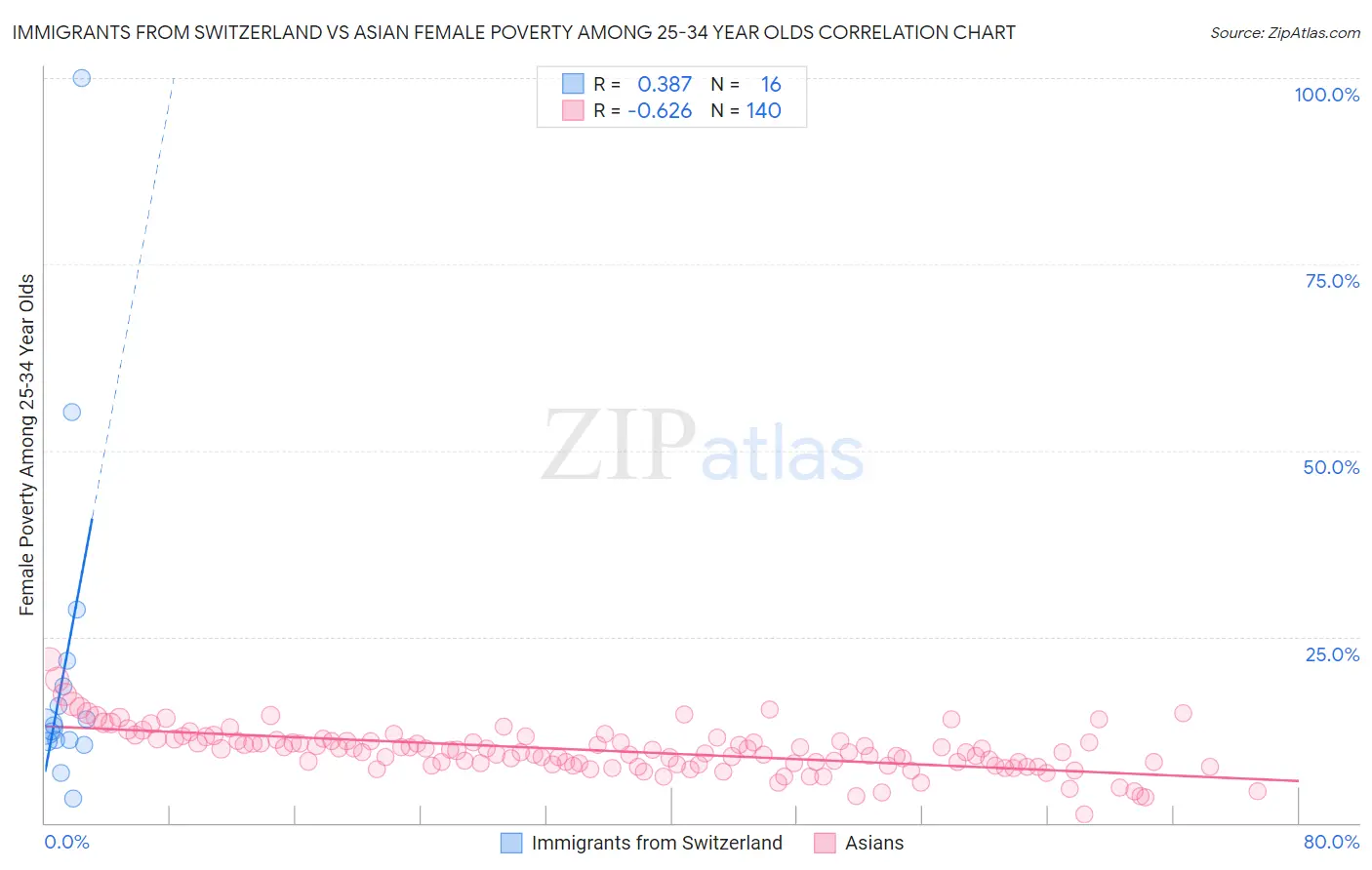 Immigrants from Switzerland vs Asian Female Poverty Among 25-34 Year Olds