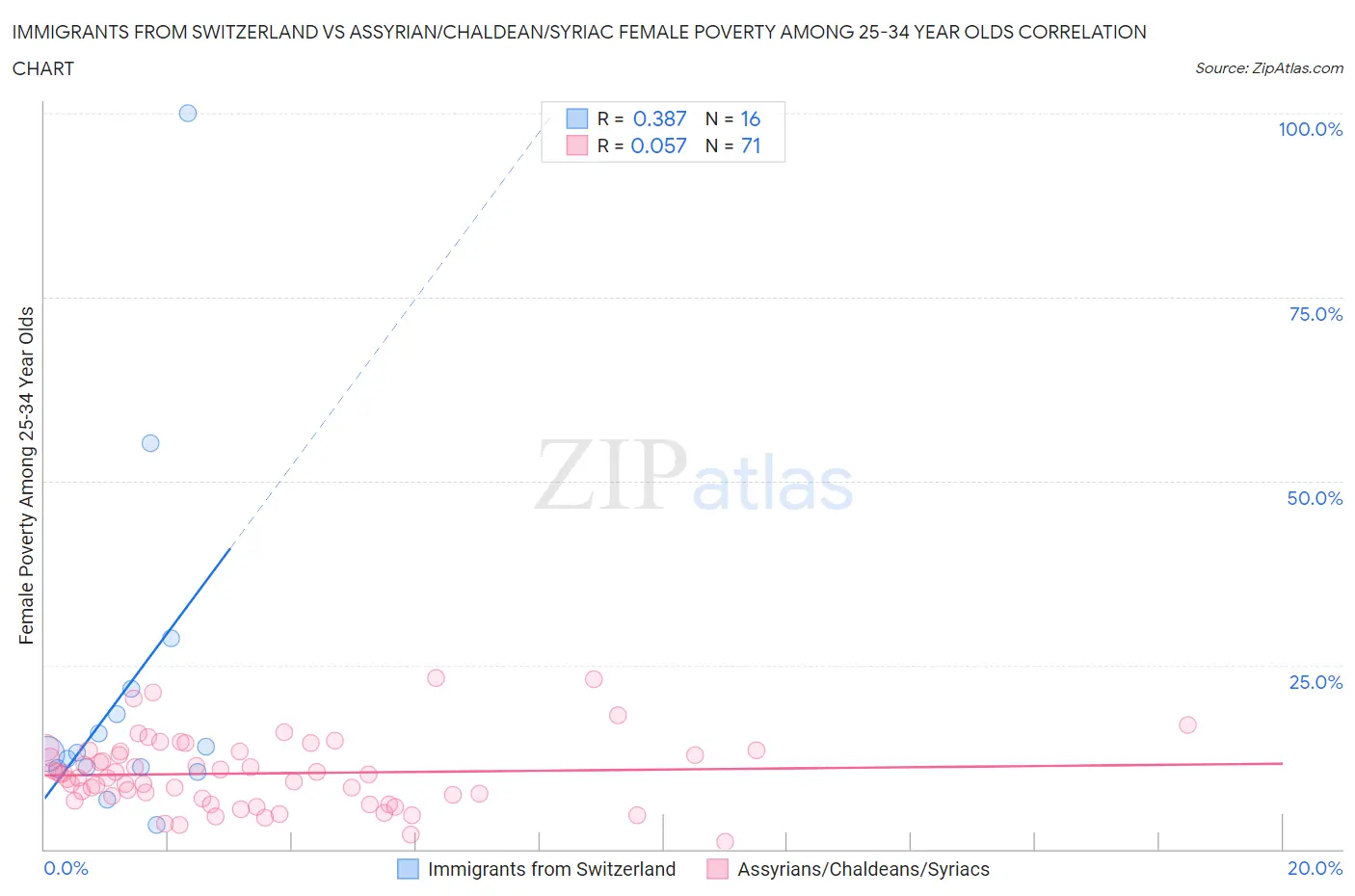 Immigrants from Switzerland vs Assyrian/Chaldean/Syriac Female Poverty Among 25-34 Year Olds