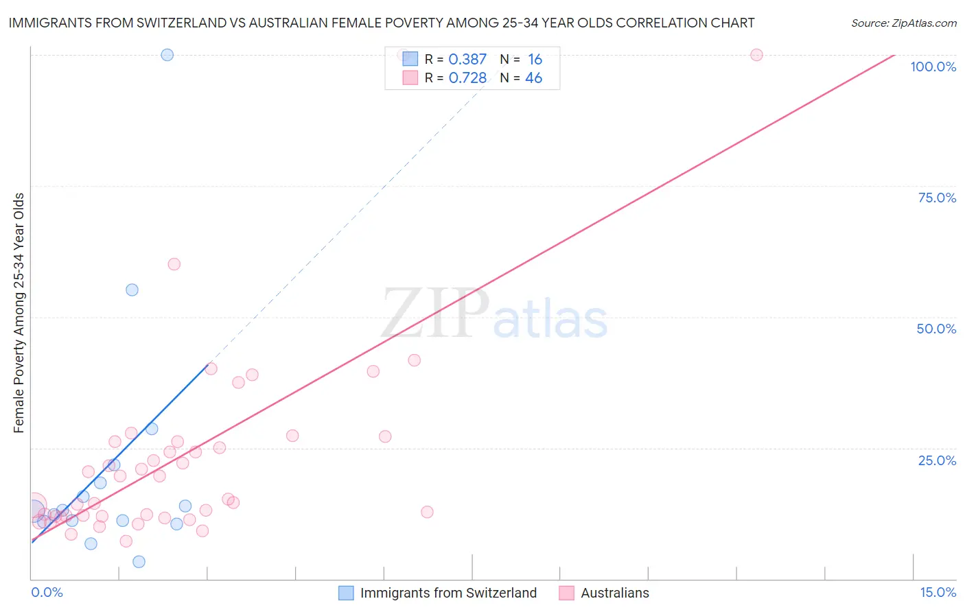 Immigrants from Switzerland vs Australian Female Poverty Among 25-34 Year Olds