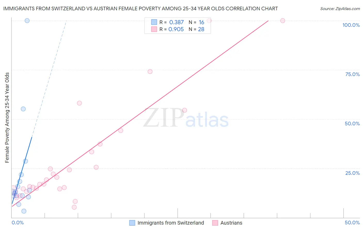 Immigrants from Switzerland vs Austrian Female Poverty Among 25-34 Year Olds