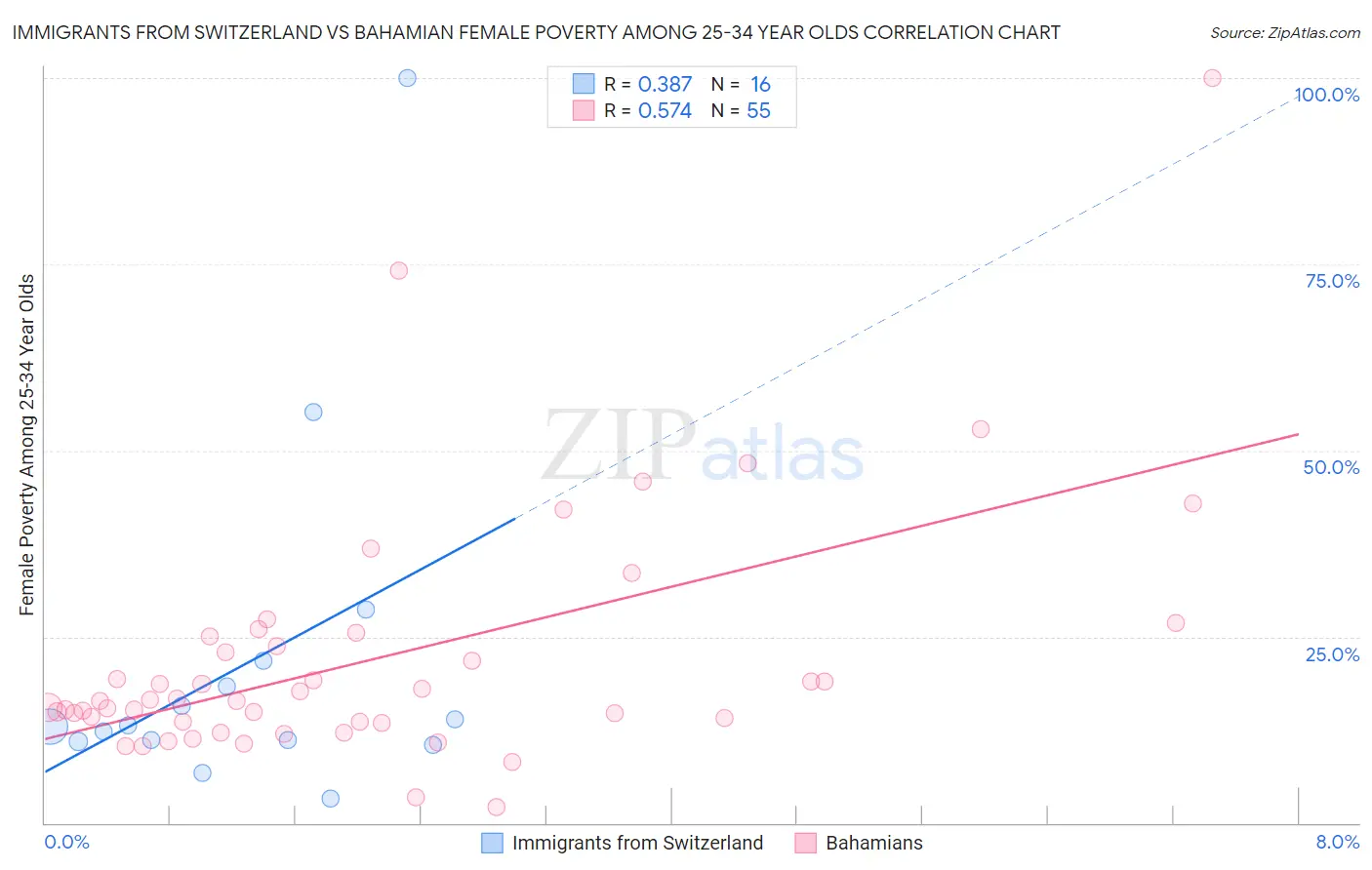 Immigrants from Switzerland vs Bahamian Female Poverty Among 25-34 Year Olds