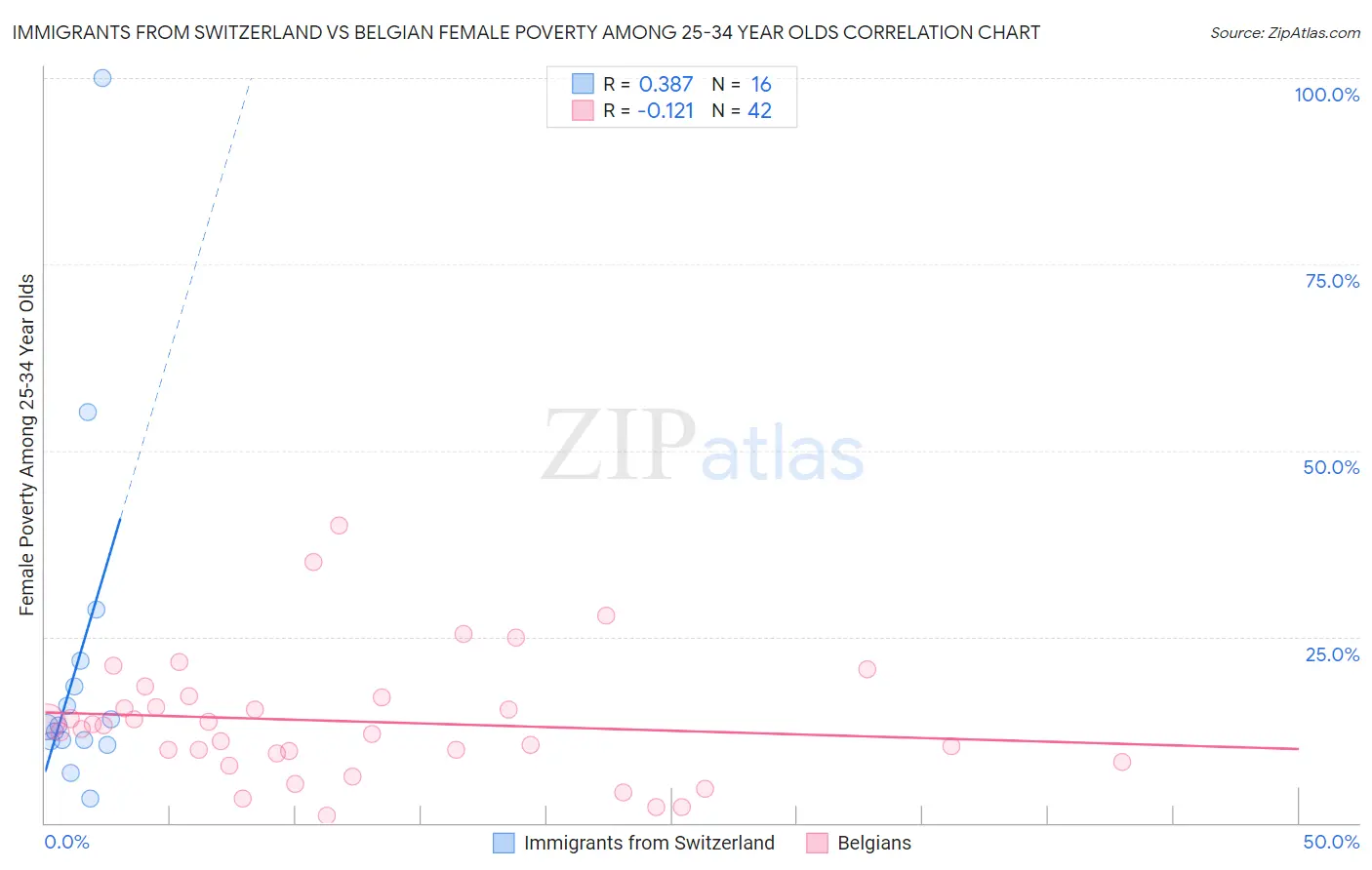 Immigrants from Switzerland vs Belgian Female Poverty Among 25-34 Year Olds