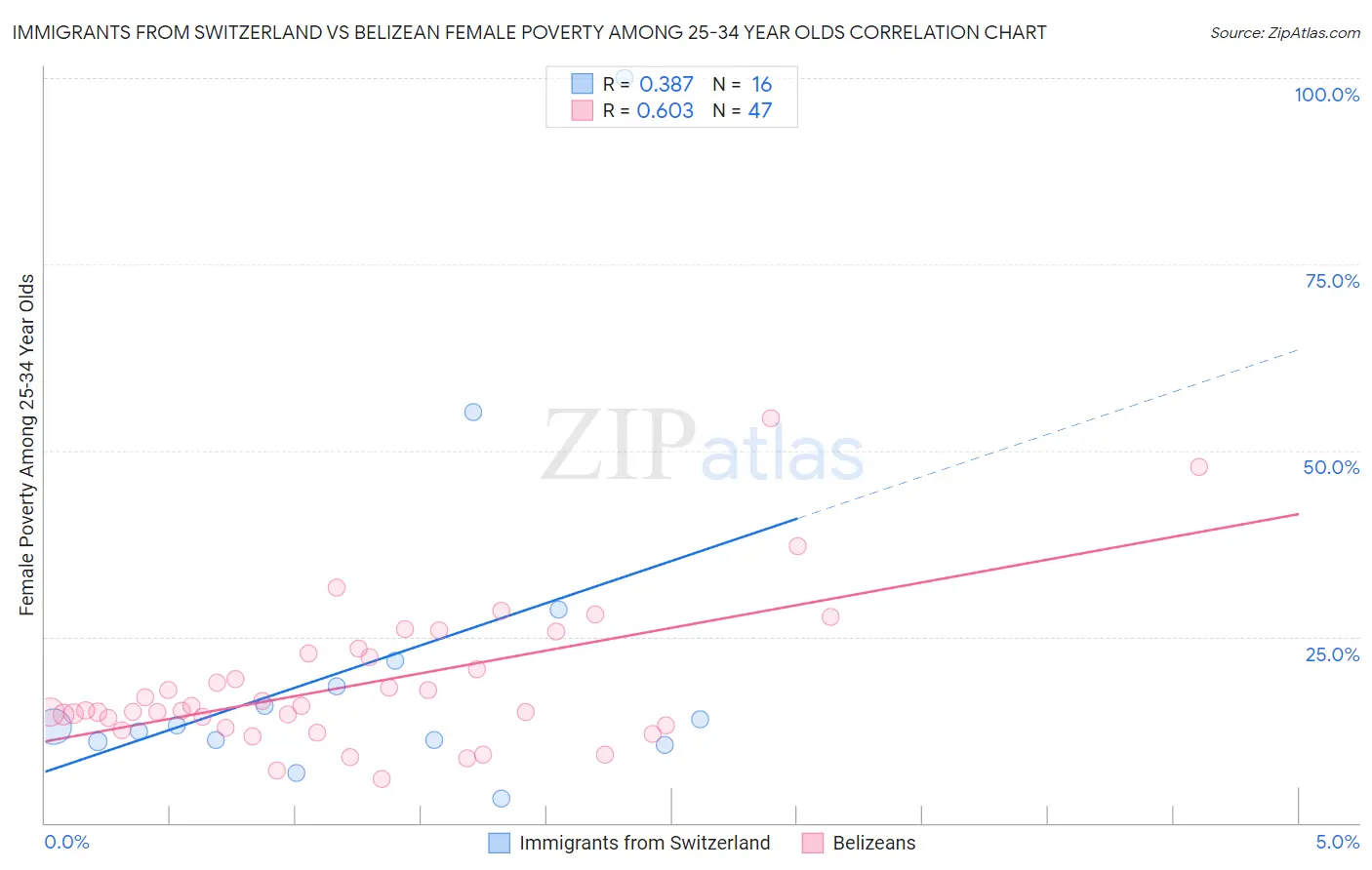 Immigrants from Switzerland vs Belizean Female Poverty Among 25-34 Year Olds