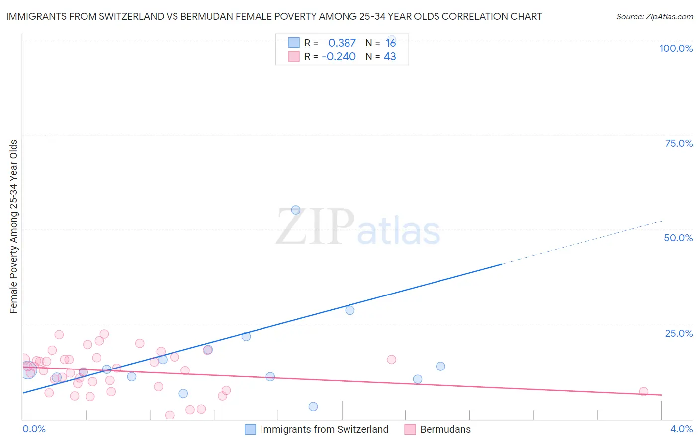 Immigrants from Switzerland vs Bermudan Female Poverty Among 25-34 Year Olds