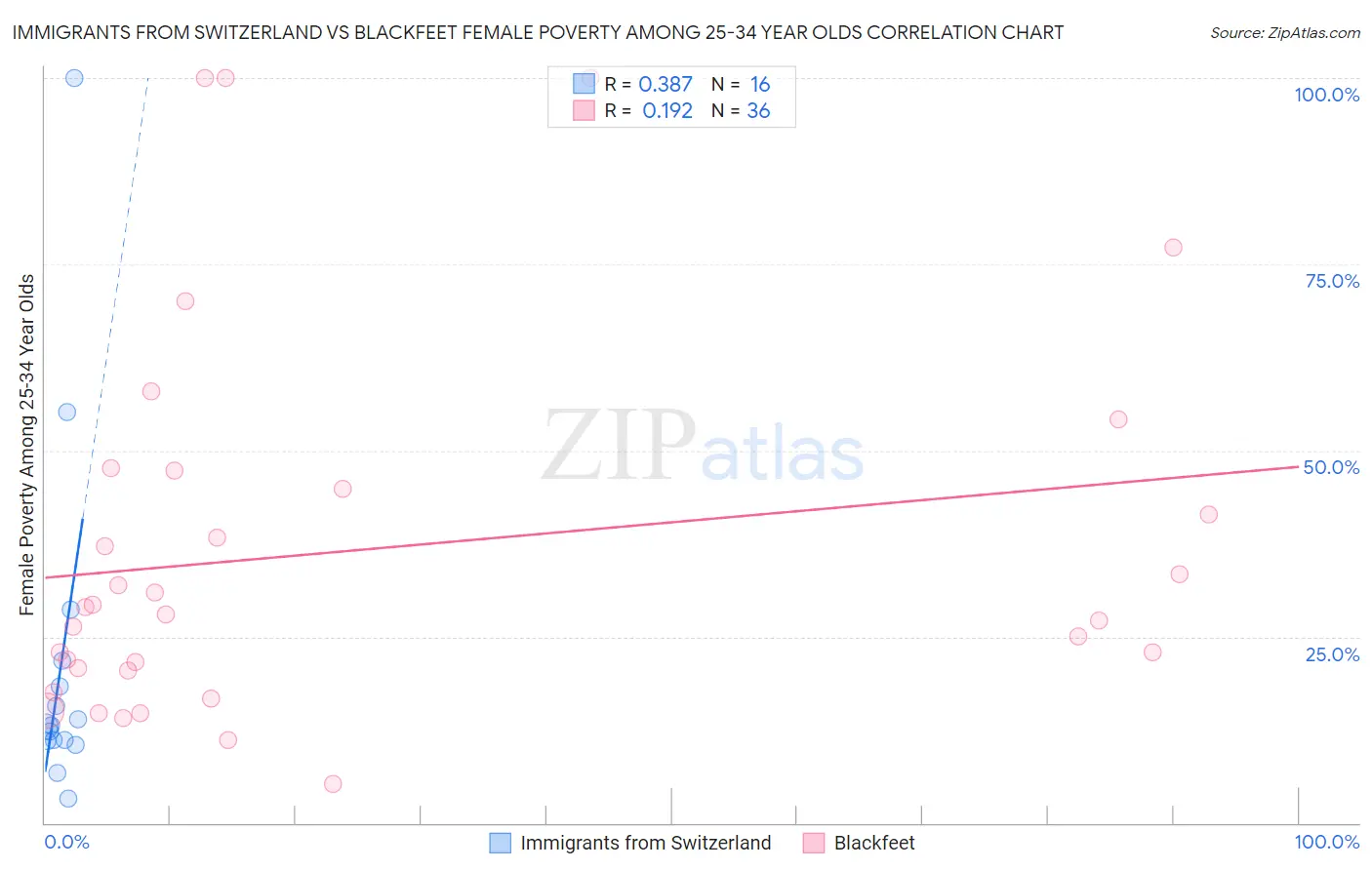 Immigrants from Switzerland vs Blackfeet Female Poverty Among 25-34 Year Olds