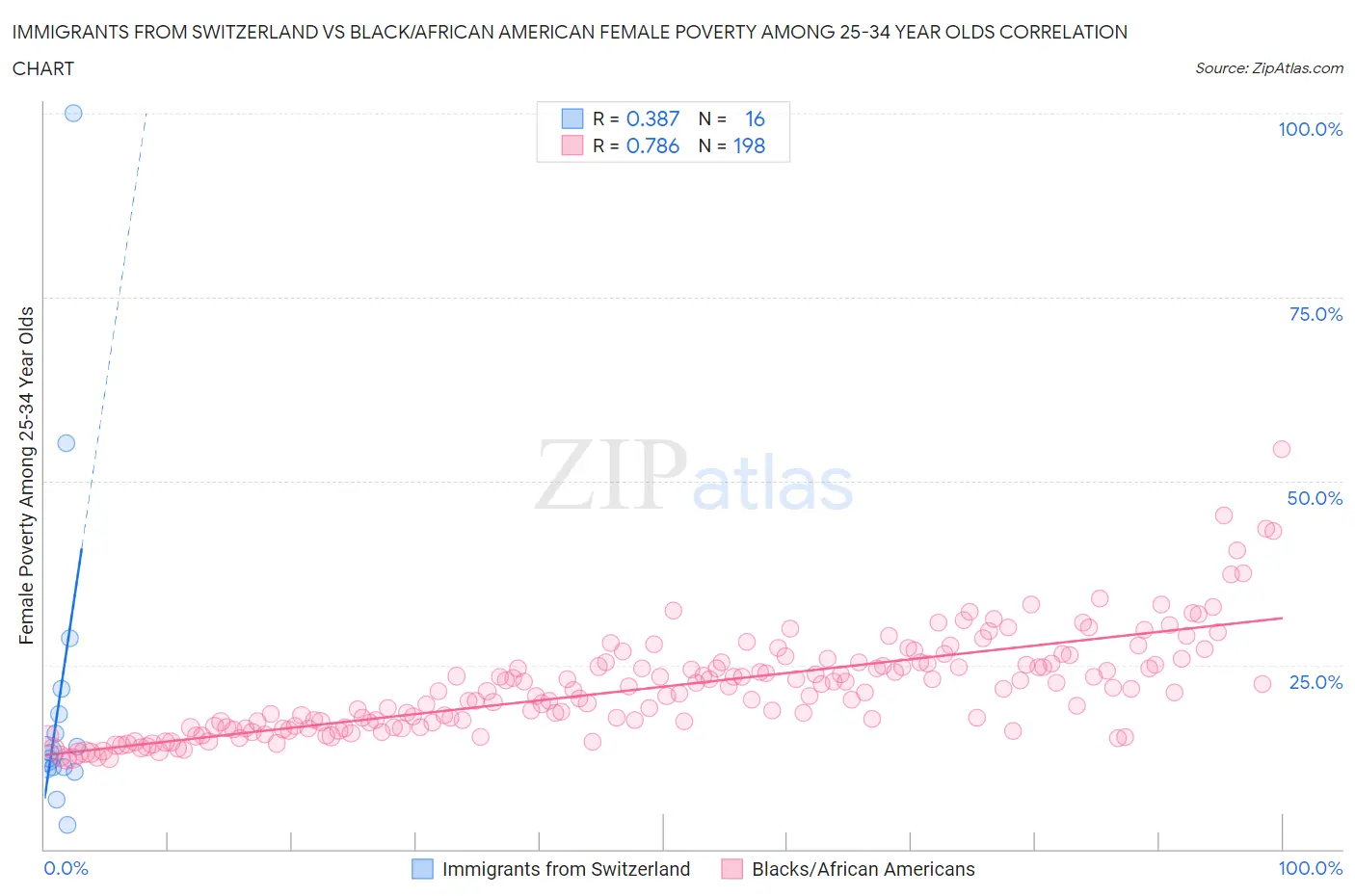 Immigrants from Switzerland vs Black/African American Female Poverty Among 25-34 Year Olds