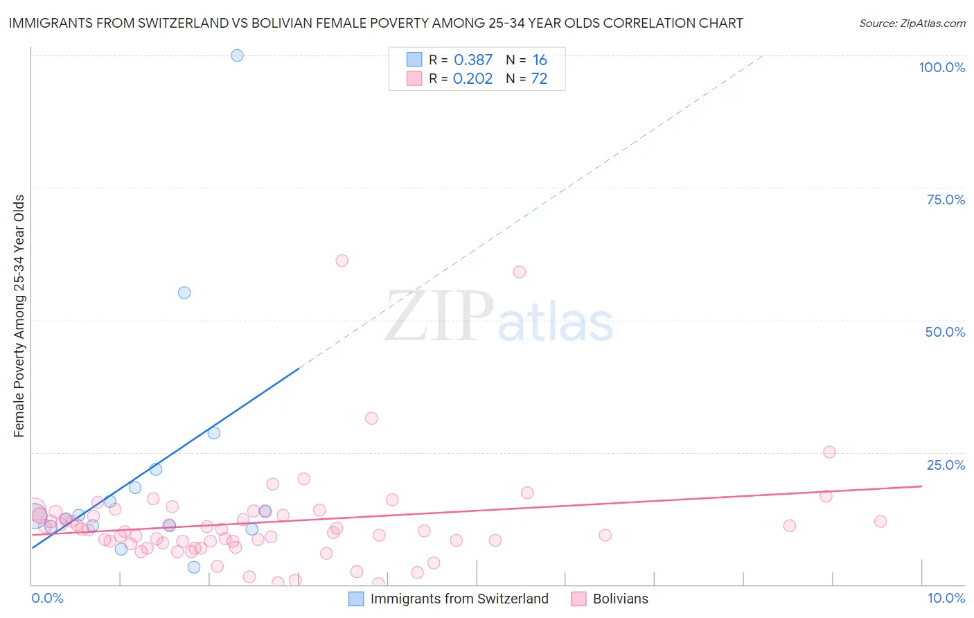 Immigrants from Switzerland vs Bolivian Female Poverty Among 25-34 Year Olds