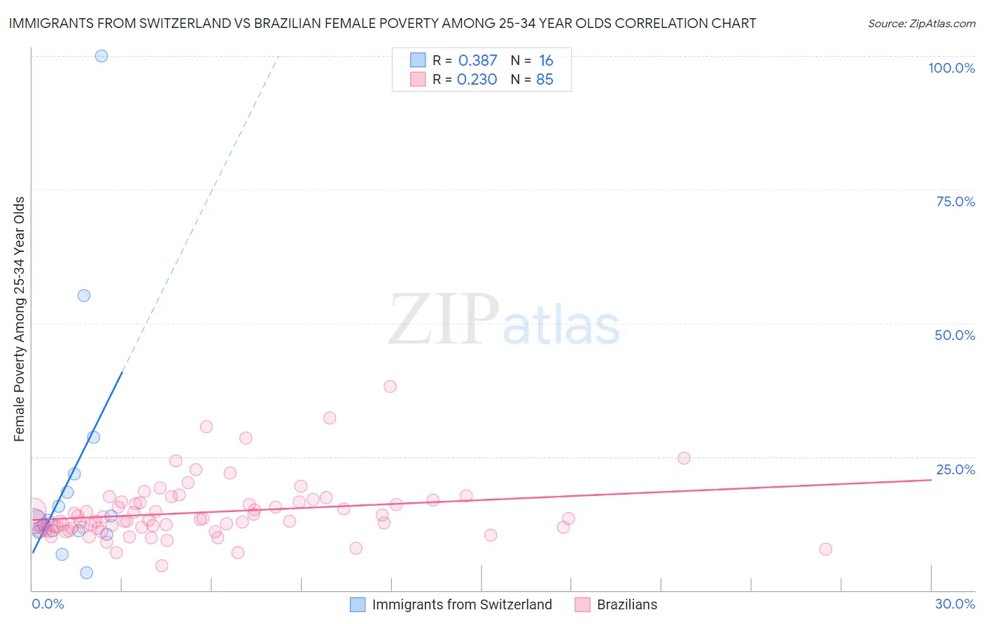 Immigrants from Switzerland vs Brazilian Female Poverty Among 25-34 Year Olds