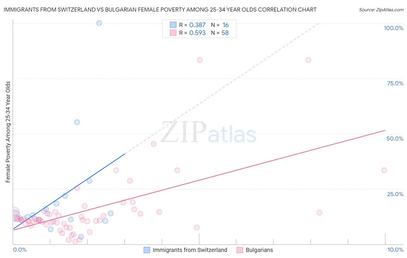 Immigrants from Switzerland vs Bulgarian Female Poverty Among 25-34 Year Olds