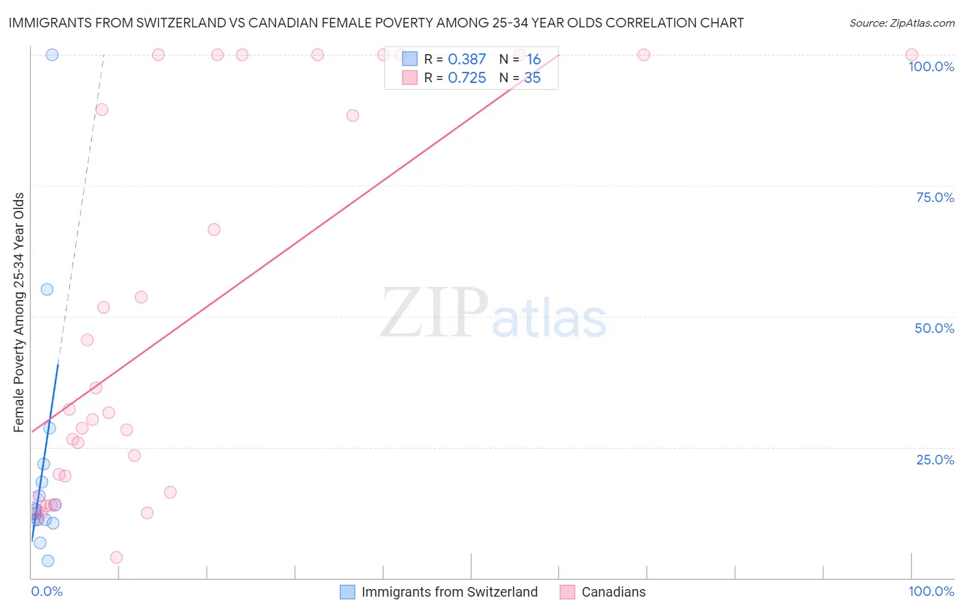 Immigrants from Switzerland vs Canadian Female Poverty Among 25-34 Year Olds