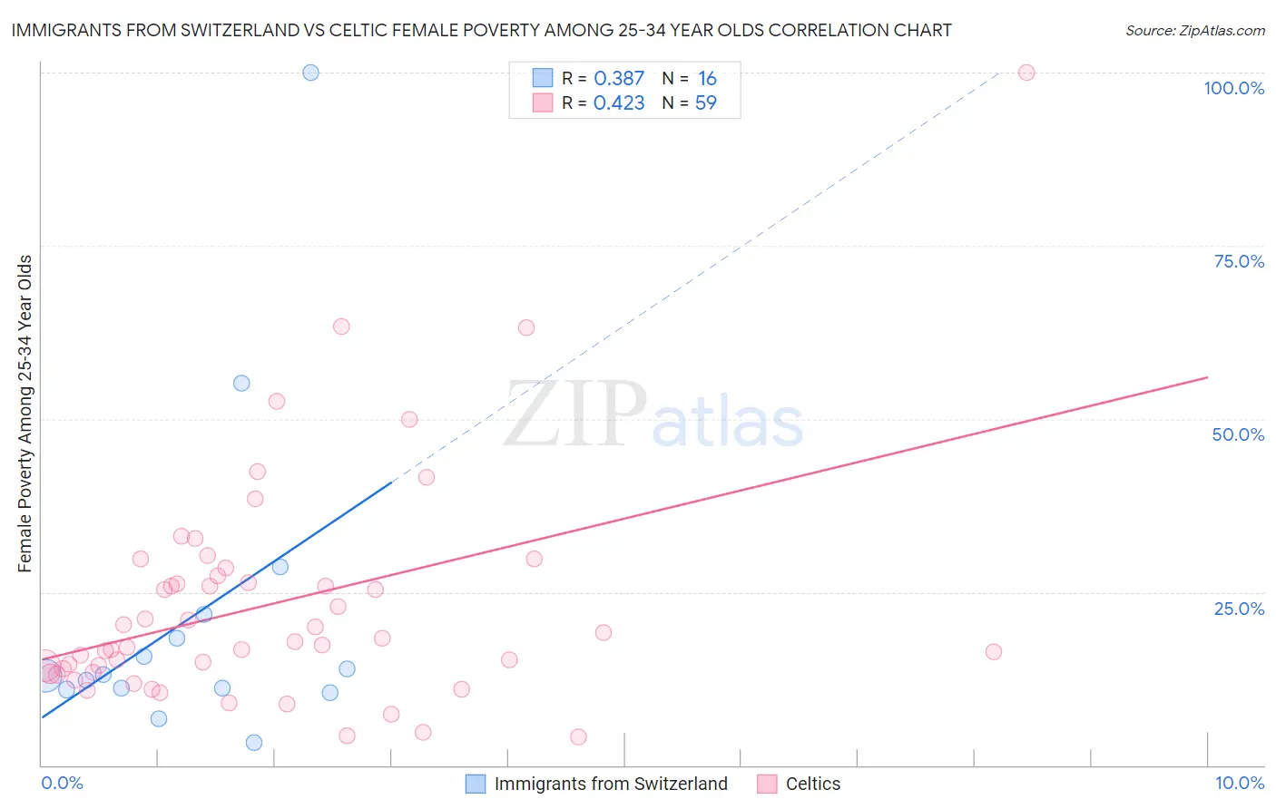Immigrants from Switzerland vs Celtic Female Poverty Among 25-34 Year Olds