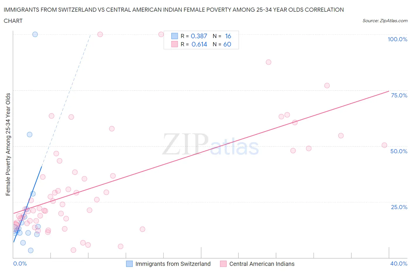 Immigrants from Switzerland vs Central American Indian Female Poverty Among 25-34 Year Olds