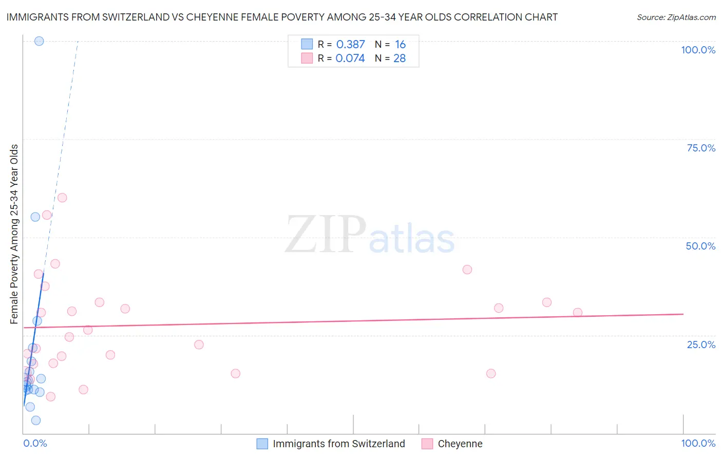 Immigrants from Switzerland vs Cheyenne Female Poverty Among 25-34 Year Olds