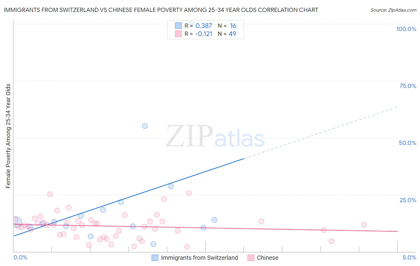 Immigrants from Switzerland vs Chinese Female Poverty Among 25-34 Year Olds