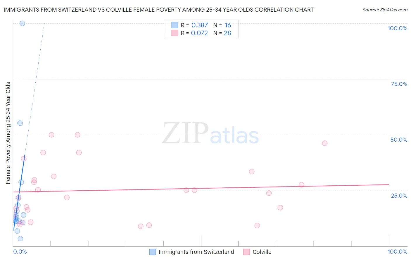 Immigrants from Switzerland vs Colville Female Poverty Among 25-34 Year Olds