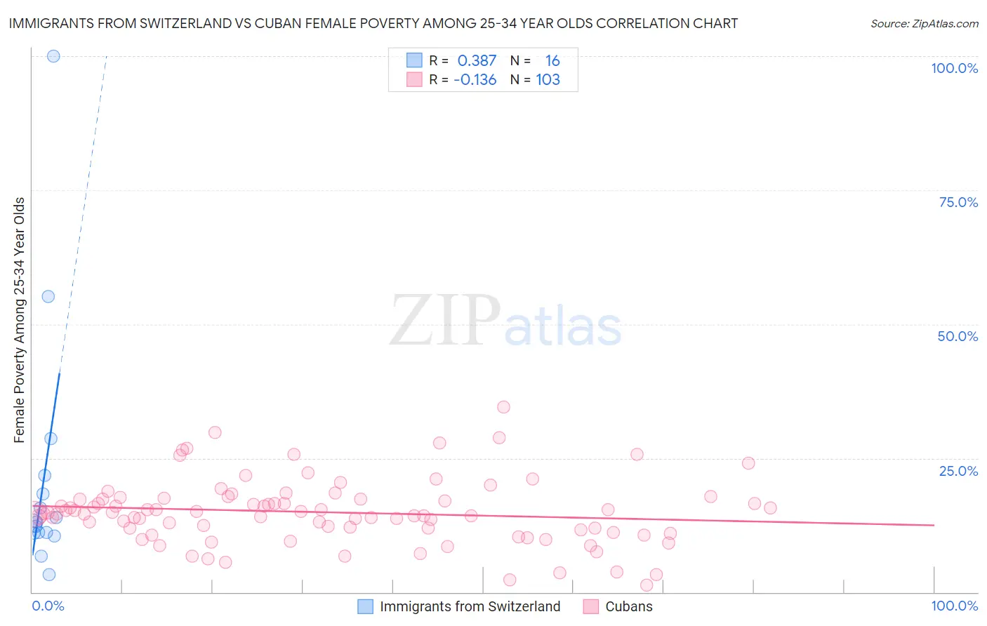 Immigrants from Switzerland vs Cuban Female Poverty Among 25-34 Year Olds