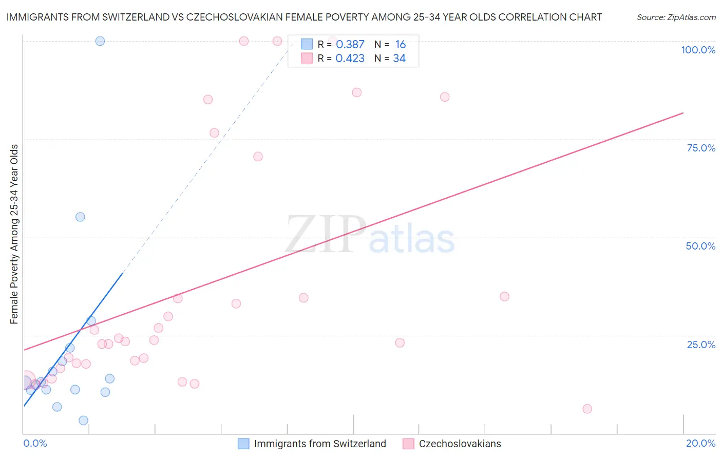 Immigrants from Switzerland vs Czechoslovakian Female Poverty Among 25-34 Year Olds
