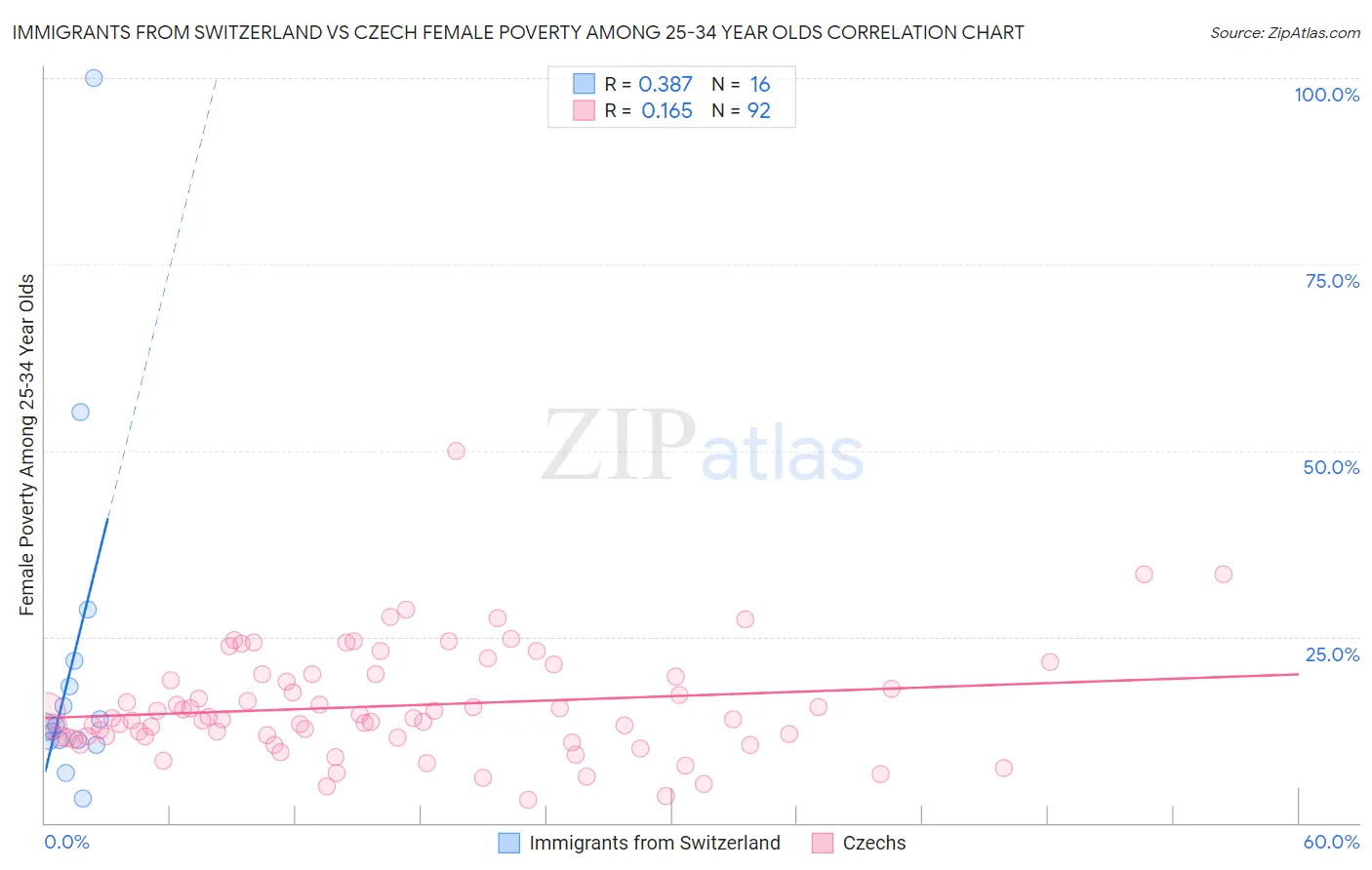 Immigrants from Switzerland vs Czech Female Poverty Among 25-34 Year Olds