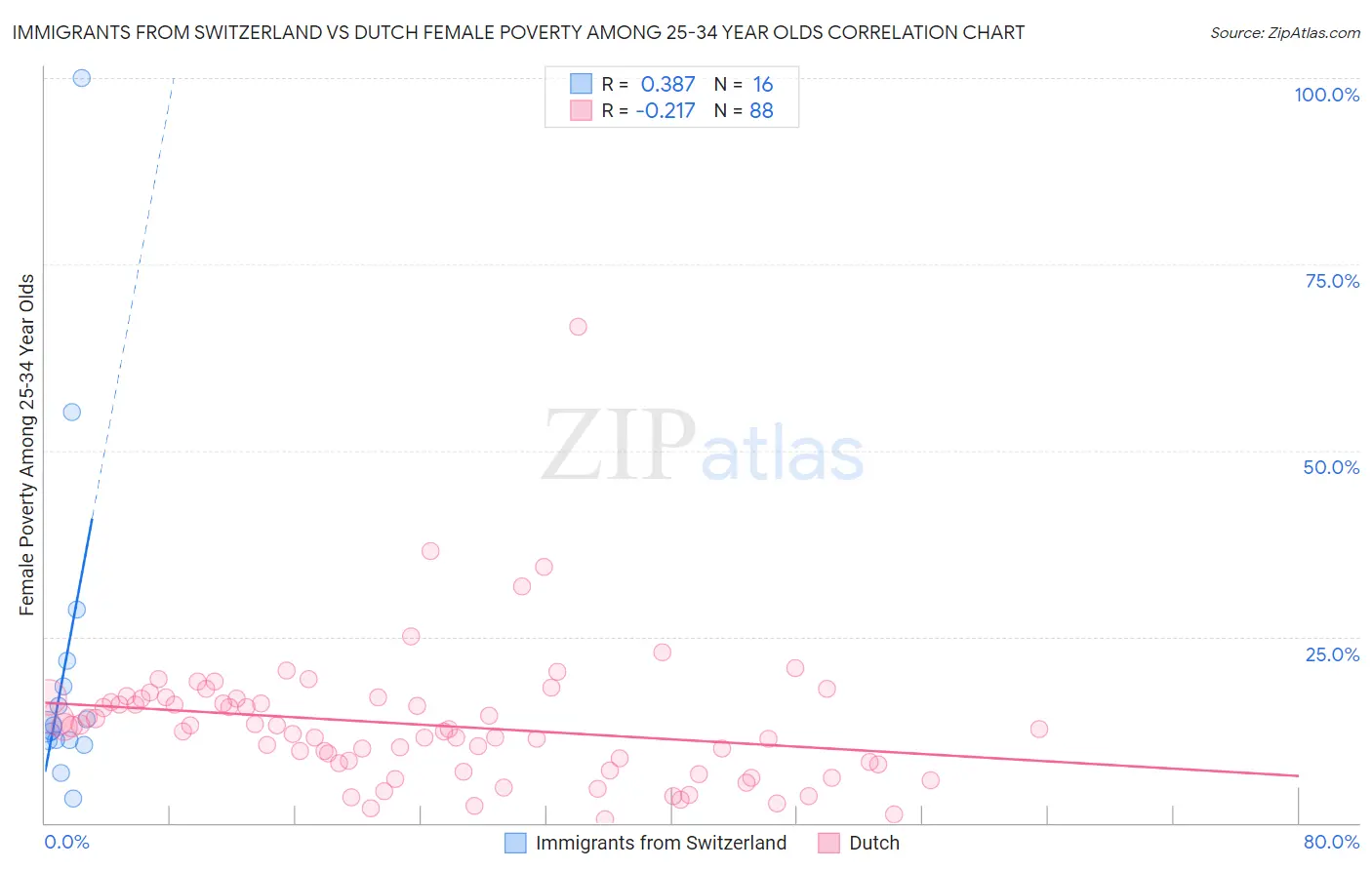 Immigrants from Switzerland vs Dutch Female Poverty Among 25-34 Year Olds