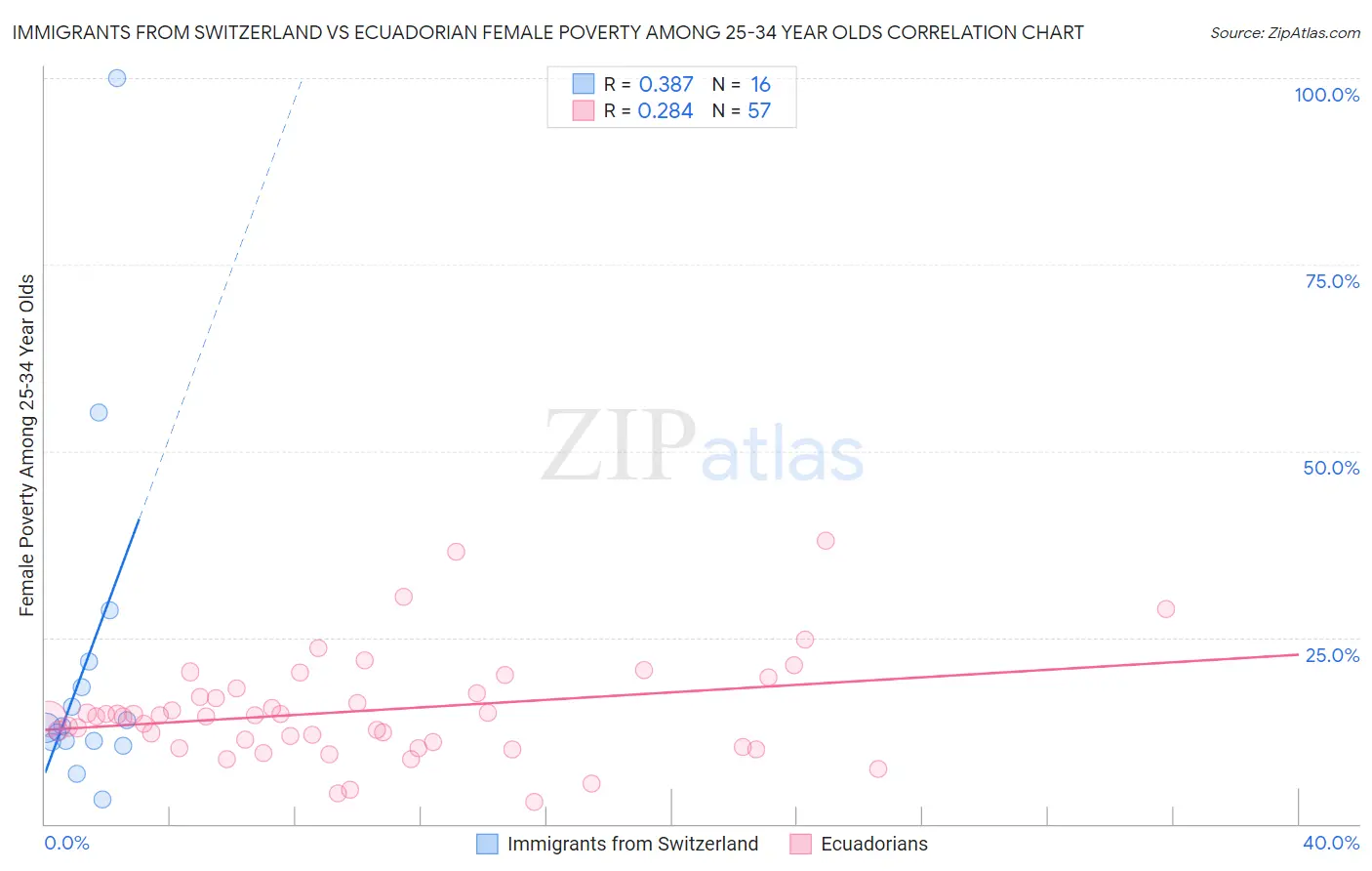 Immigrants from Switzerland vs Ecuadorian Female Poverty Among 25-34 Year Olds