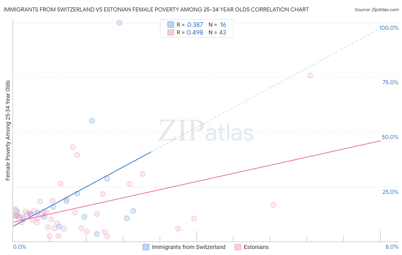 Immigrants from Switzerland vs Estonian Female Poverty Among 25-34 Year Olds