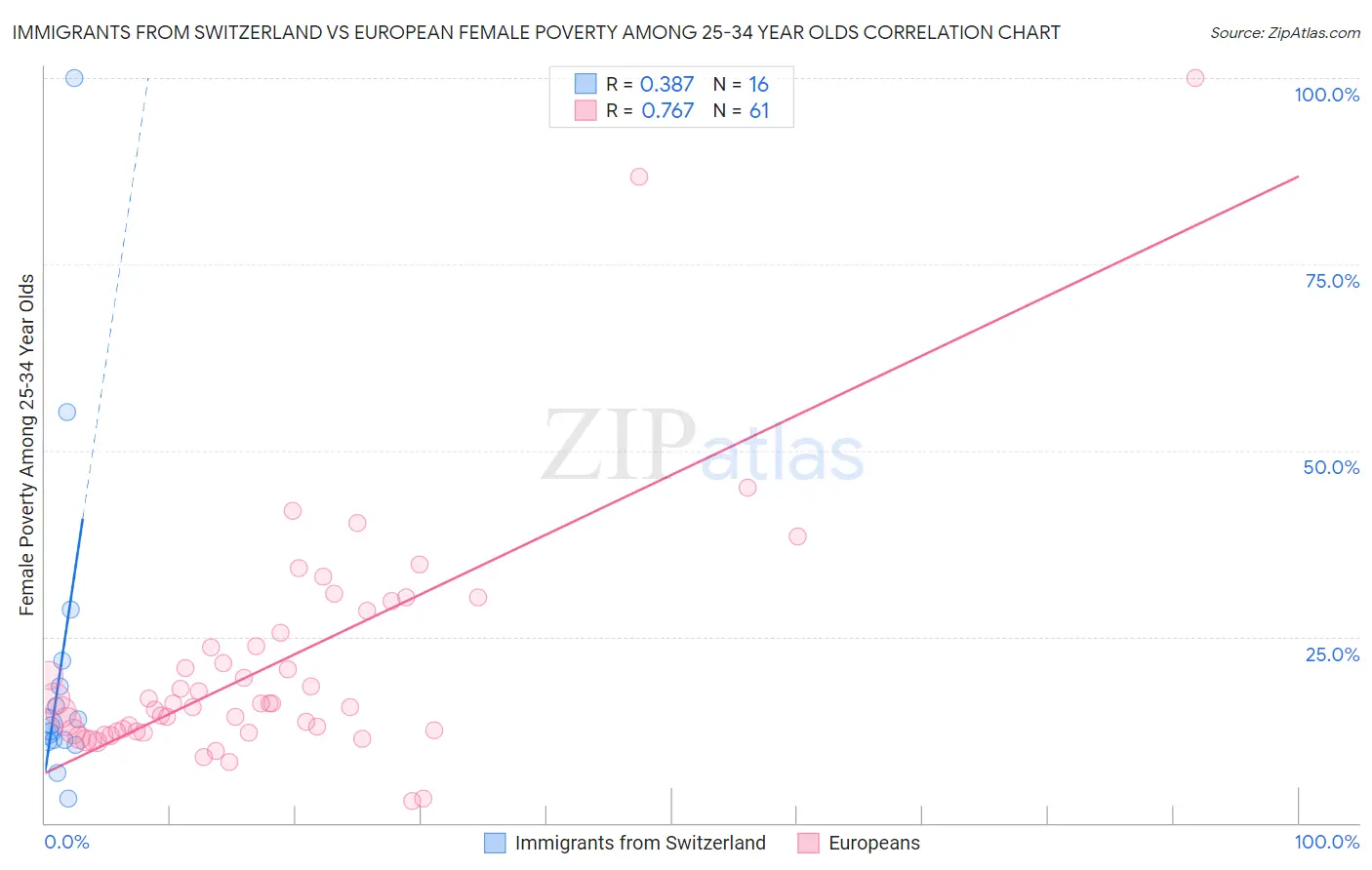 Immigrants from Switzerland vs European Female Poverty Among 25-34 Year Olds