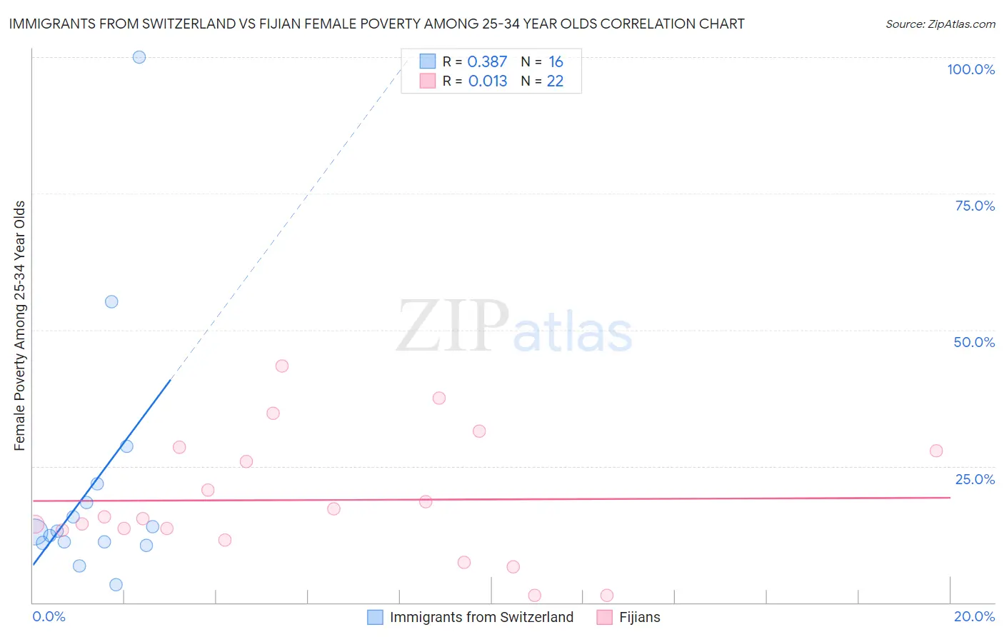 Immigrants from Switzerland vs Fijian Female Poverty Among 25-34 Year Olds