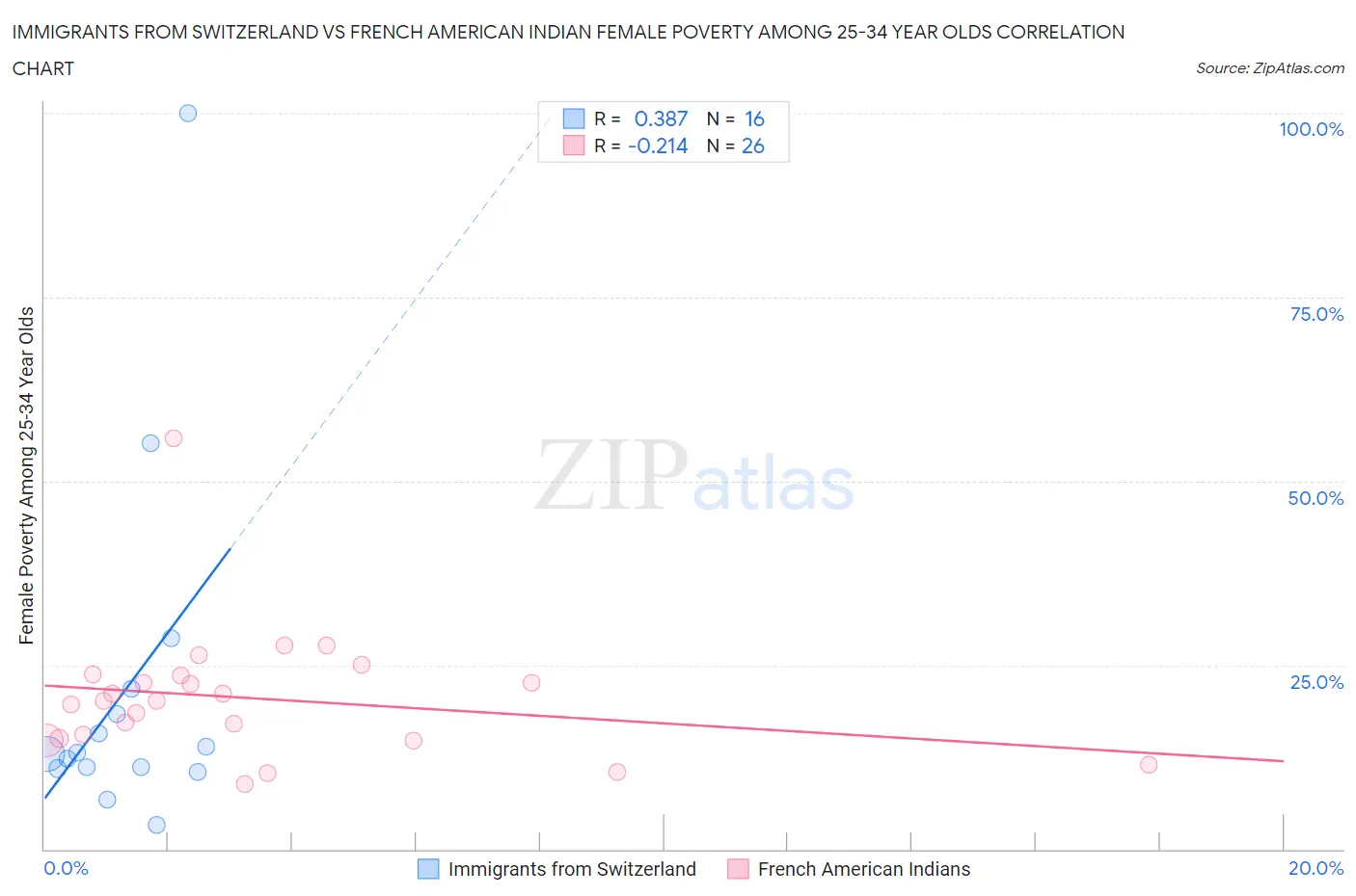 Immigrants from Switzerland vs French American Indian Female Poverty Among 25-34 Year Olds