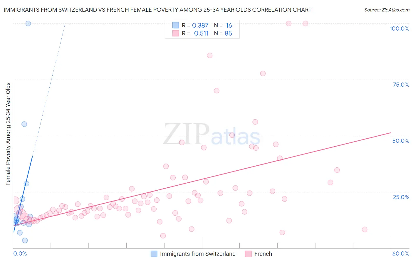 Immigrants from Switzerland vs French Female Poverty Among 25-34 Year Olds