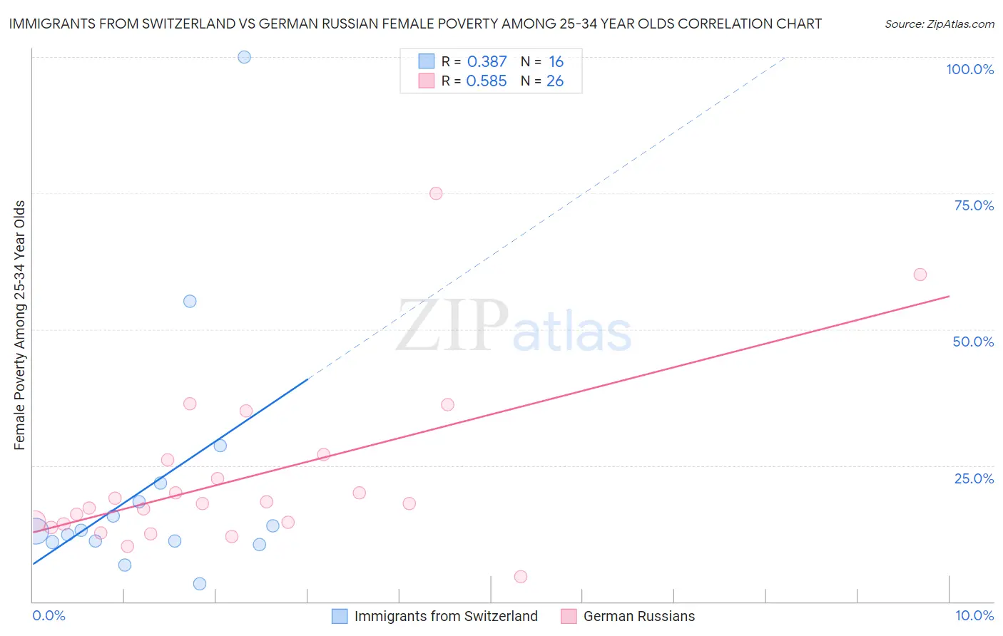 Immigrants from Switzerland vs German Russian Female Poverty Among 25-34 Year Olds