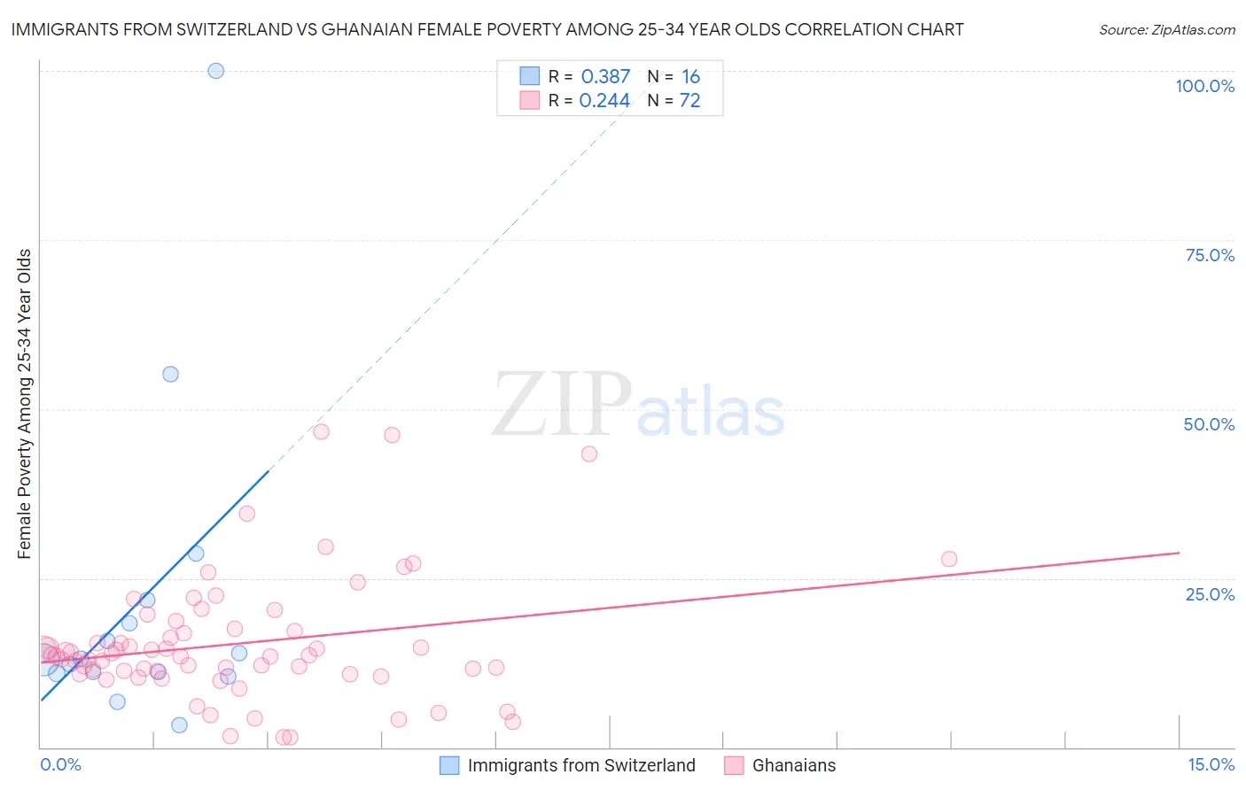 Immigrants from Switzerland vs Ghanaian Female Poverty Among 25-34 Year Olds